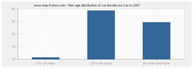 Men age distribution of Les Bordes-sur-Lez in 2007